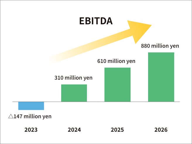 EBITDA