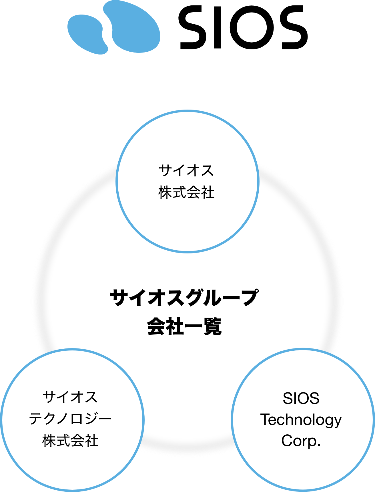 サイオスグループ会社一覧