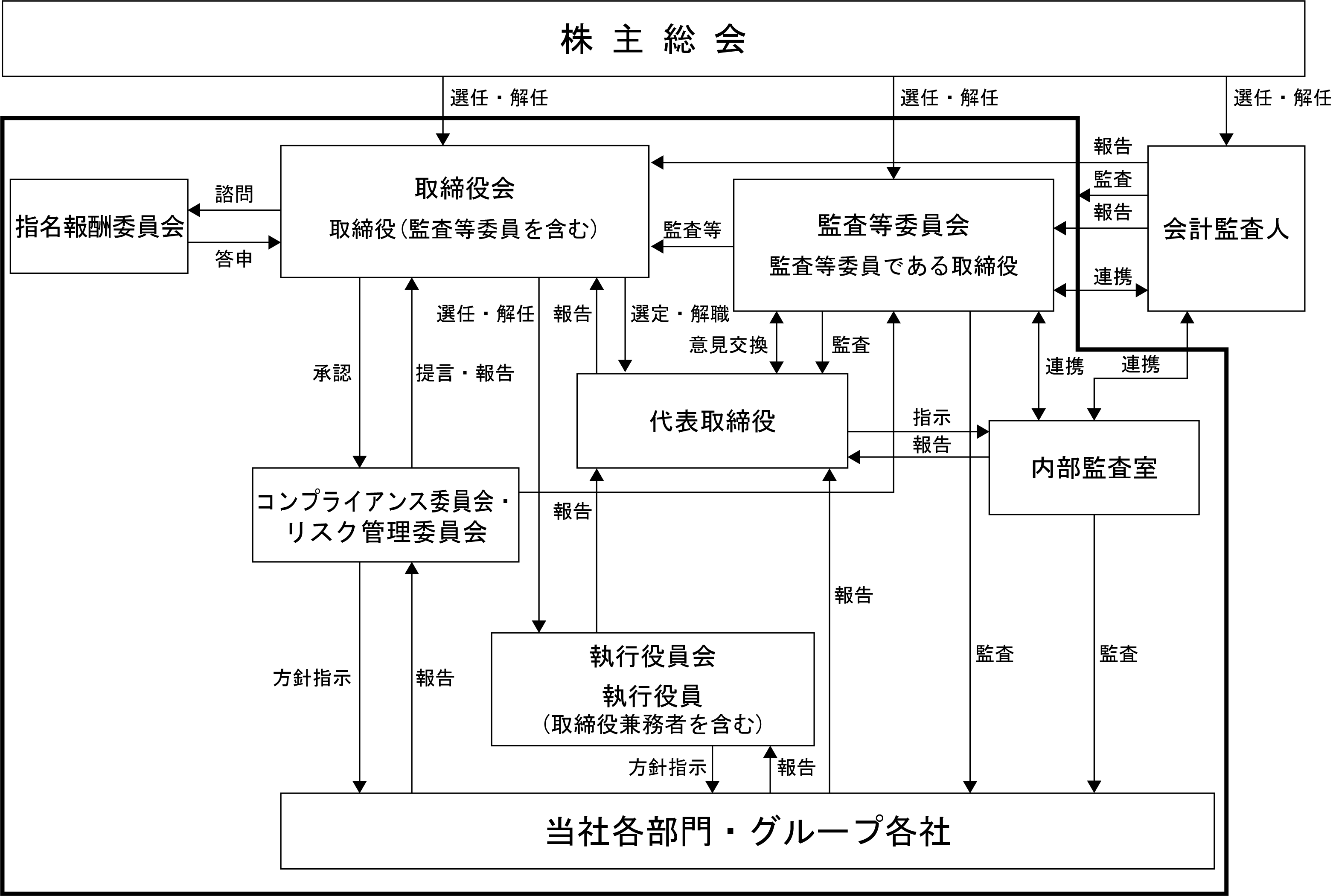 コーポレート・ガバナンス体制