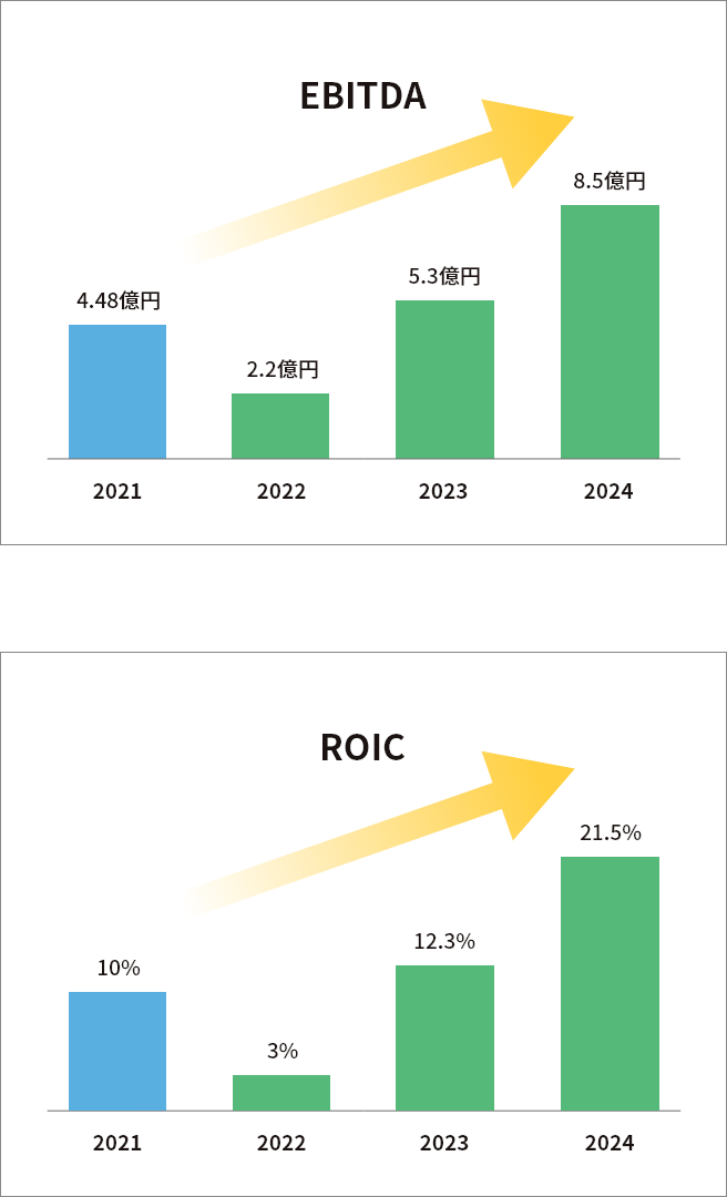 EBITDA / ROIC