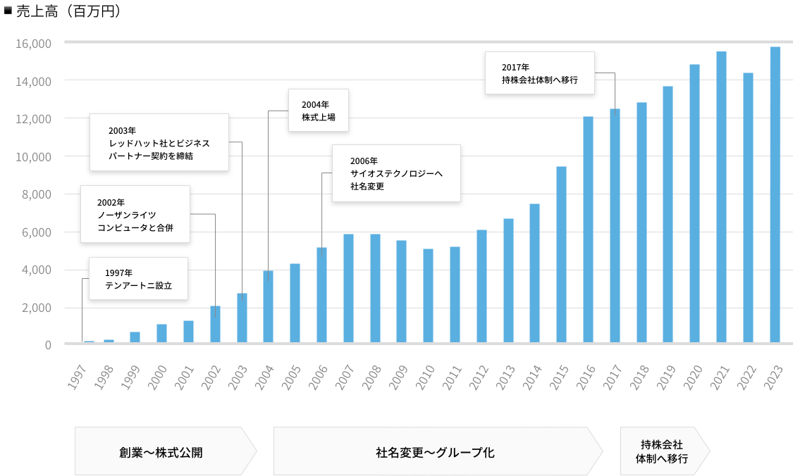 売上高グラフ