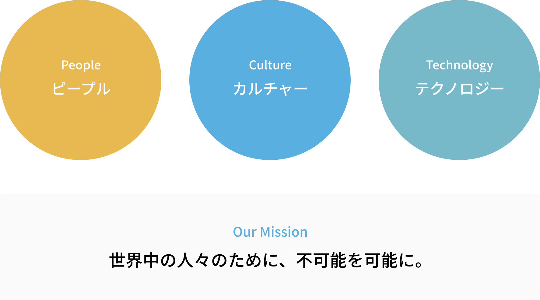 Our Mission　世界中の人々のために、不可能を可能に。