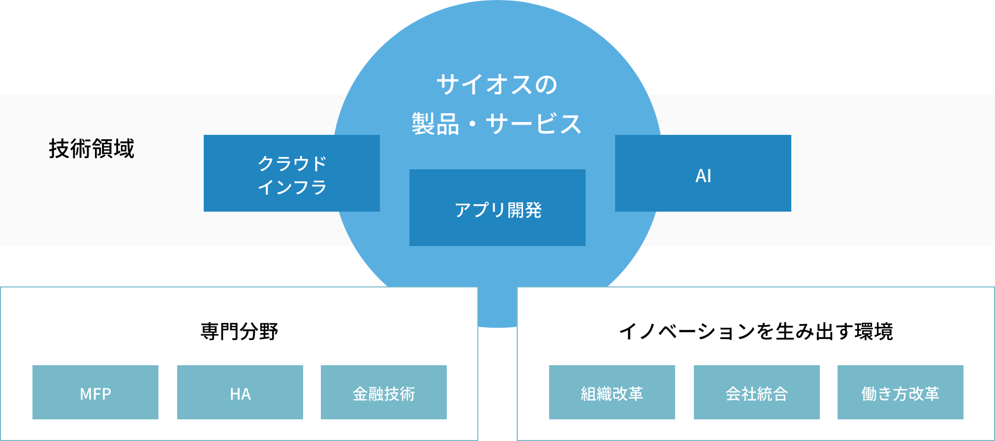 サイオスの製品・サービス