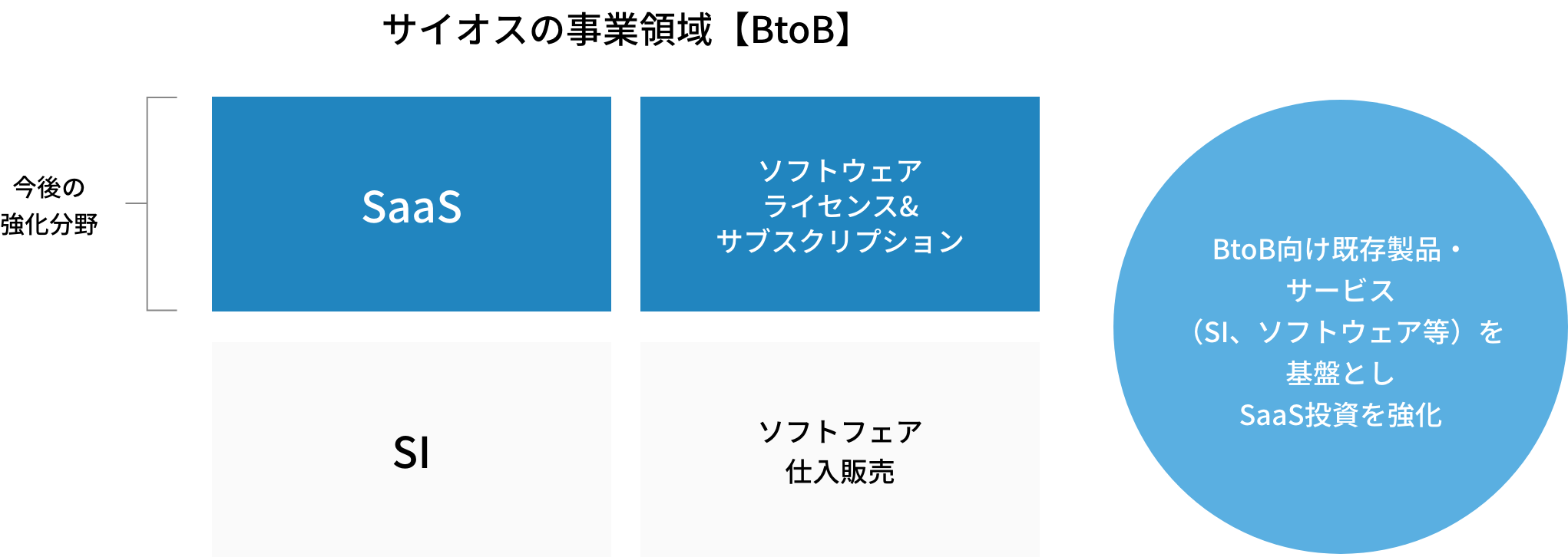 サイオスの事業領域【BtoB】