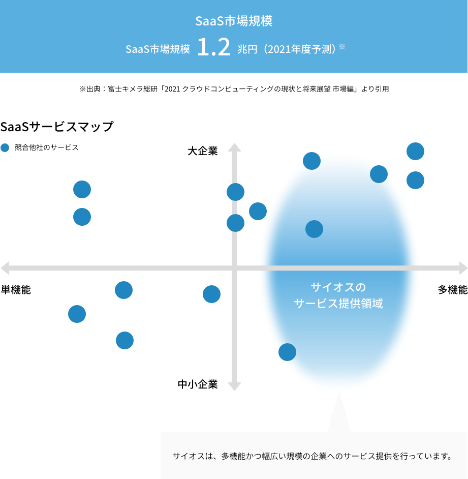 SaaSサービスマップ