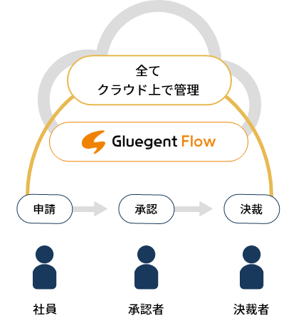 全て
								クラウド上で管理