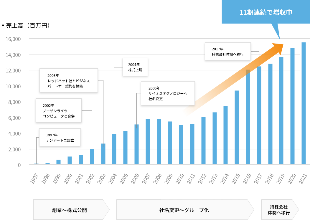売上高グラフ