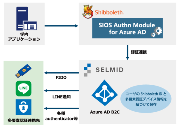 AzureAD-SELMID連携図.pngのサムネイル画像