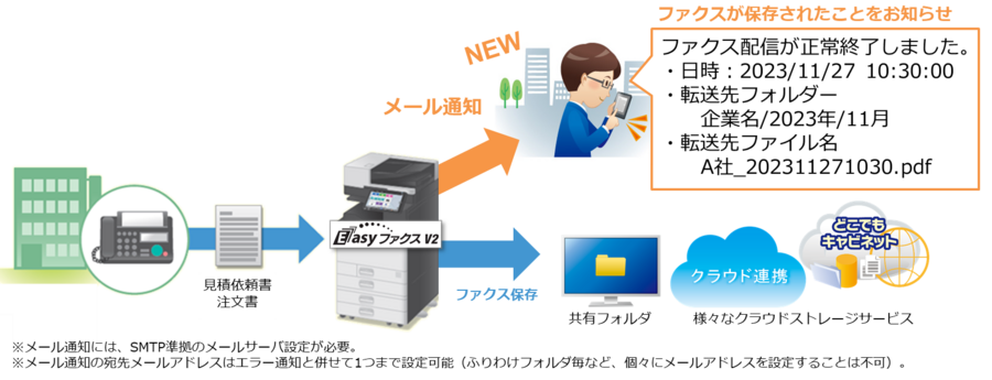 図2_ファクス転送完了メール通知機能イメージ.png